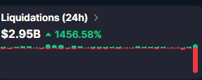 A cryptocurrency liquidations chart showing "Liquidations (24h)" at $2.95B, up 1456.58%, displayed with green and red bar graphs.