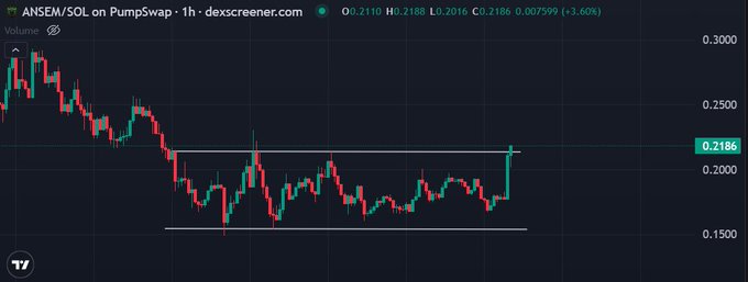 A trading chart for ANSEM/SOL on Pumpswap (dexscreener.com) showing price movement around 0.2110 with a +3.60% change over 1 hour.