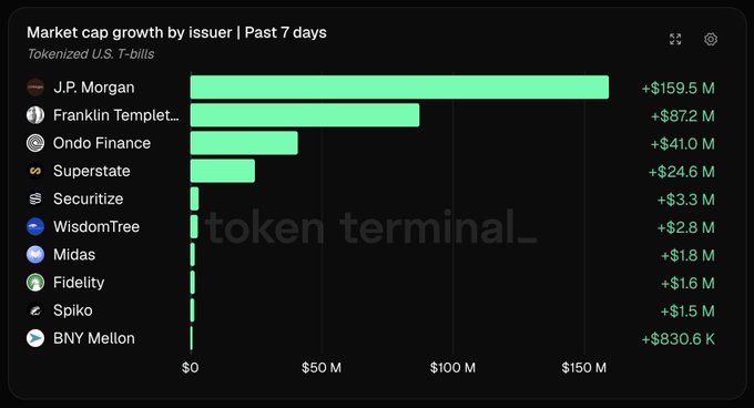 A Token Terminal bar chart titled 'Market cap growth by issuer | Past 7 days' for Tokenized U.S. T-bills, with J.P. Morgan leading at +$159.5M, followed by Franklin Templeton (+$87.2M), Ondo Finance (+$41.0M), Superstate (+$24.6M), and others.