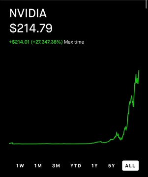 The image shows a line chart displaying the price of a product, possibly a laptop or computer part, over time. The value of the product has been continuously increasing from $21.01 to $214.79. The chart demonstrates the upward trend in the price of the item as it is consistently gaining more money with each passing day. This upward trajectory could be indicative of an increased demand for the product or a positive economic climate, but without further context, it is impossible to definitively conclude whether these factors are the cause of the price increase based on this single image.