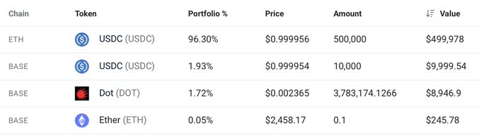 A crypto portfolio table showing holdings of USDC ($499,978 on ETH, $9,999.54 on BASE), DOT ($8,946.69 / 3,783,174.12 tokens on BASE), and ETH ($245.78 on BASE), illustrating the significant DOT token holding being highlighted as an undervalued asset.