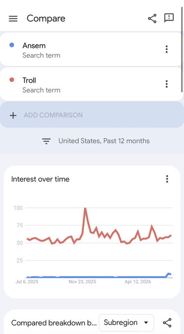 A Google Trends 'Compare' page for the United States over the past 12 months, showing 'Troll' spiking in interest while 'Ansem' remains flat near zero.
