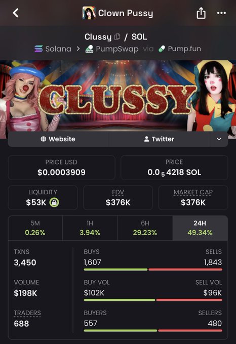 A cryptocurrency interface for 'Clown Pussy' showing the 'Clussy/SOL' token on Solana via PumpSwap, displaying a price of $0.0003909, market cap of $376K, and 24H gain of 49.34%.