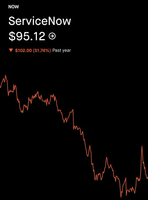 The image features a downward-sloping line graph, with the x-axis representing time and the y-axis showing price fluctuations of some kind, possibly related to stocks or cryptocurrency values over time. The title "*now" at the top indicates that this is the current data being displayed. Below this title, there is an update indicating that a certain stock is now on sale for $95.12 per share. It seems like there could be some relationship between the price fluctuations and the specific stock or cryptocurrency in question.
