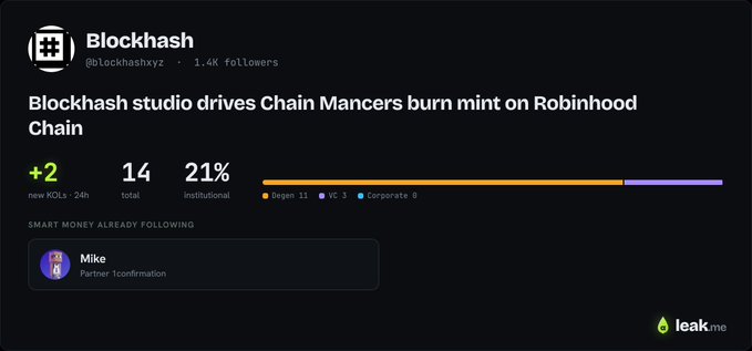 A dark-themed digital dashboard for 'Blockhash' (@blockhashxyz) with 1.4K followers, showing the headline 'Blockhash studio drives Chain Mancers burn mint on Robinhood Chain' along with stats including +2 new KOLs, 14 total, 21% institutional, and a 'Smart Money' section featuring 'Mike - Partner 1 confirmation' with a 'leak.me' logo.