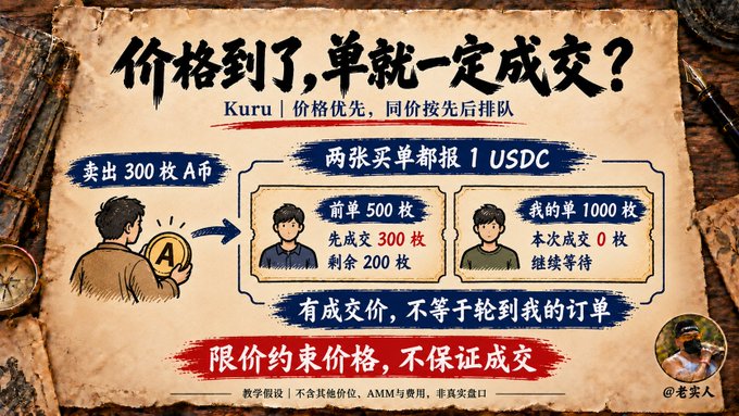 An illustrated Chinese educational graphic titled '价格到了,单就一定成交?' (Price reached, is the order guaranteed to execute?) explaining Kuru platform's price-priority and time-priority order matching, featuring a character named 老头人.