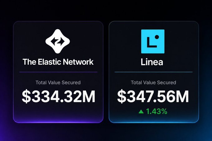 The image displays two side-by-side cards comparing Total Value Secured: The Elastic Network ($334.32M, associated with zksync) and Linea ($347.56M, up 1.43%), visually confirming the post's claim that $LINEA has surpassed the entire Elastic Network in TVS despite $ZK's larger market cap.