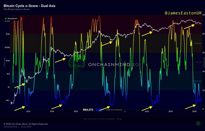 This chart shows "The Bitcoin Cycle α-Score" with a dual axis, highlighting Bitcoin's price and its α-Score from 2010 to 2026, with the current date near "Deep Accumulation." The yellow arrows on the chart point to periods where the α-Score dips into "Deep Accumulation," mirroring the post's sentiment of a potential buying opportunity.