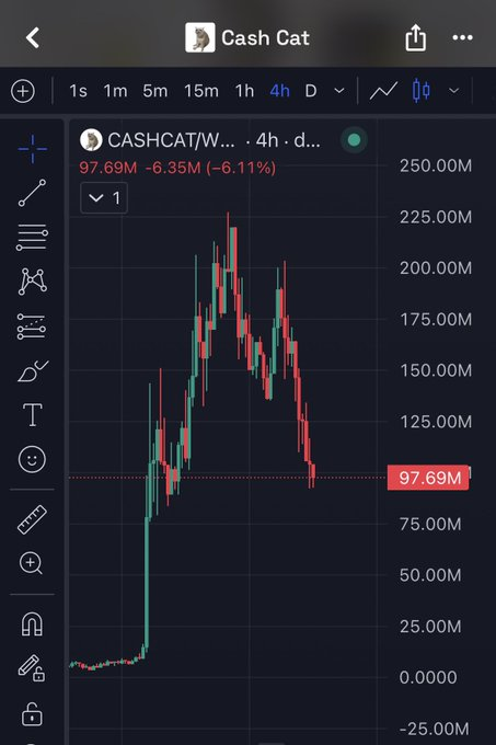 A TradingView-style chart for the token 'Cash Cat' (CASHCAT/W) showing a dramatic 4-hour price surge peaking around 225M before crashing to 97.69M, marking a -6.11% (-6.35M) decline.