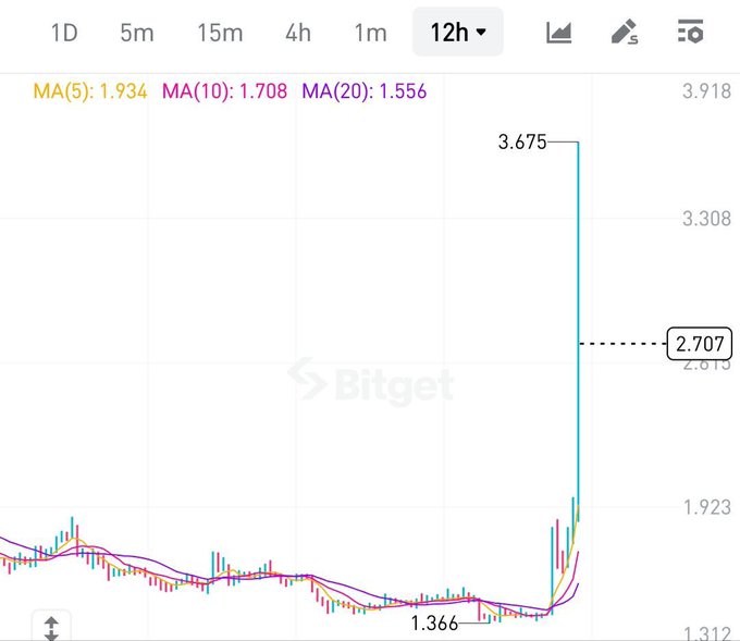 A Bitget 12-hour candlestick chart displays a token's dramatic price surge from $1.366 to a peak of $3.675, with the current price marked at $2.707—matching the post's description of a token pumping roughly 177% from $1.3 to $3.6.