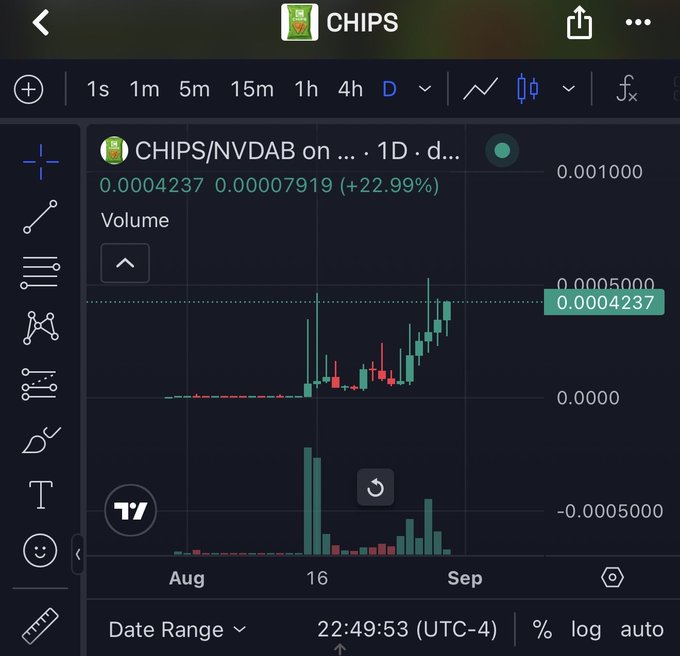 A TradingView chart showing CHIPS/NVDAB at 0.0004237 (up +22.99%) on the 1D timeframe, with volume bars from August to September and a current time of 22:49:53 (UTC-4). The image illustrates the poster's claim of the token reaching an all-time high with low sub-500k market cap momentum.
