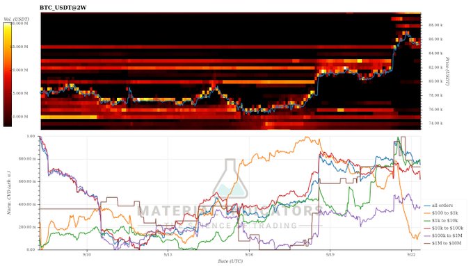 A 'Material Indicators' Bitcoin heatmap chart (BTC:USD@2W) displaying historical liquidity zones in red and yellow over a normal/USD chart for various order sizes from $100 to $1M.