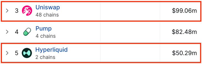 A trading/dashboard screenshot highlighting Uniswap at #3 with $99.06m and Hyperliquid at #5 with $50.29m in revenue (Pump at #4 with $82.48m sits between them).