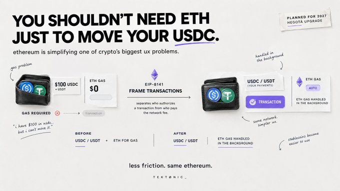 A presentation slide titled 'YOU SHOULDN'T NEED ETH JUST TO MOVE YOUR USDC' explains Ethereum's EIP-8141 FRAME TRANSACTIONS feature, showing how users previously needed ETH for gas but now can transact with USDC alone.