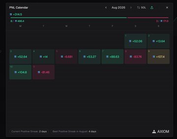 A dark-themed 'PnL Calendar' dashboard by AXIOM displays daily profit and loss figures for August 2026 in green and red tiles, showing a current positive streak of 2 days and best positive streak of 4 days.