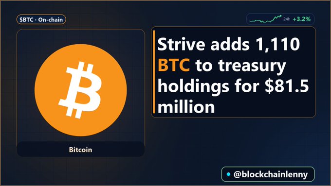 A graphic features the Bitcoin logo alongside the headline 'Strive adds 1,110 BTC to treasury holdings for $81.5 million', attributed to '@blockchainlenny'.