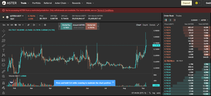 The image shows a candlestick chart of the ASTER/USDT trading pair on what appears to be Aster DEX, with the price at 0.76396 (up 4.06% / +0.02970), 24-hour high/low of 0.78796/0.74406, and volume of 836,447—visually supporting the post's claim that ASTER under $1 (currently ~$0.76) presents a strong entry opportunity with bullish momentum following extended consolidation between March and August.