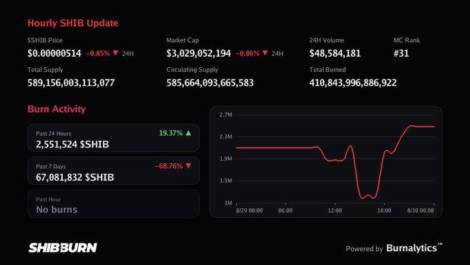 A SHIB Burn cryptocurrency dashboard showing SHIB price at $0.0000514 (-0.85%), market cap of $3,029,052,194, and burn activity metrics including 2,551,524 $SHIB burned in the past 24 hours.