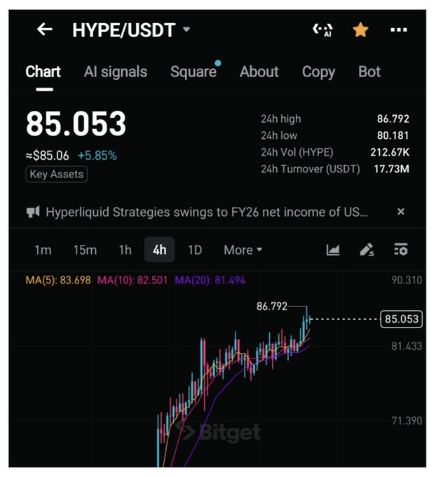 A cryptocurrency trading chart on Bitget showing HYPE/USDT at $85.053, up 5.85%, with a 4h timeframe, 24h high of 86.792, and 24h volume of 212.67K.