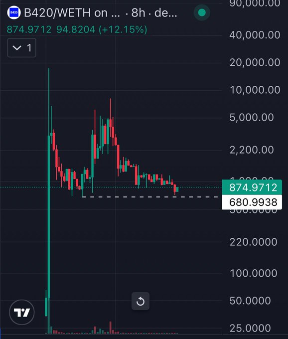A trading chart for the token pair B420/WETH showing a current price of 874.9712, up 12.15%, with a logarithmic price scale on the right.
