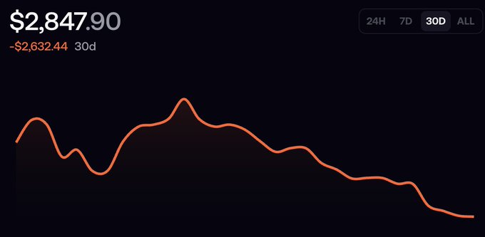 A cryptocurrency or stock chart showing a value of $2,847.90, down $2,632.44 over 30 days, displayed on a 30D timeframe with a declining orange line on a black background.