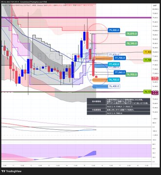 A complex TradingView candlestick chart with multiple indicators, moving averages, and Fibonacci levels marked with red circles and price tags.