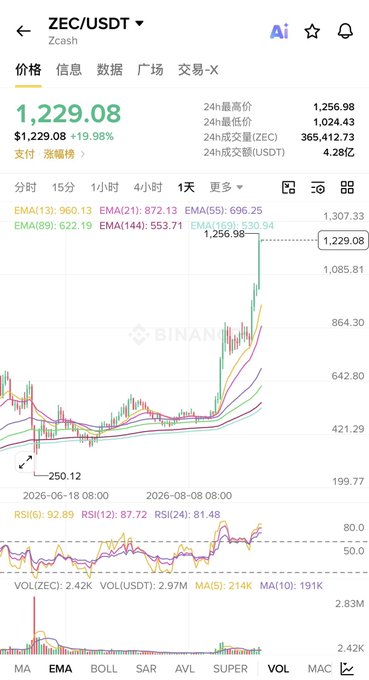 Binance trading chart showing ZEC/USDT (Zcash) priced at $1,229.08, up 19.98%, with a sharp recent price spike visible on the 1-day candlestick chart.
