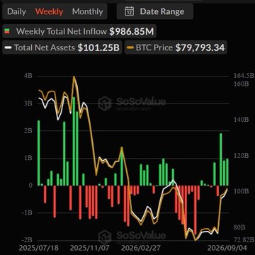 A financial chart from 'SoSoValue' displaying 'Weekly Total Net Inflow $986.85M', 'Total Net Assets $101.25B', and 'BTC Price $79,793.34' with green and red bars alongside yellow and white trend lines.
