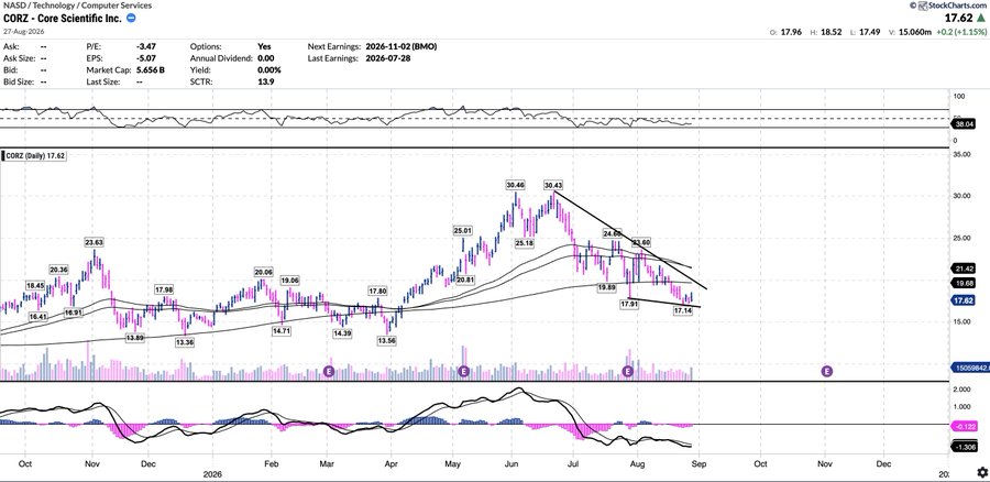 A daily candlestick chart of Core Scientific (CORZ) showing the stock trading at $17.62 on Aug 27, 2026, with a descending triangle/bearish channel pattern forming between $23-$24 highs and $17-$18 lows, supported by the post's note that Bitcoin miners like CORZ are "trying to find a low, and stop going down" with no confirmed bottom yet.