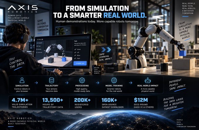 This image is a promotional banner for **Axis Robotics**, featuring the tagline "From Simulation to a Smarter Real World" and emphasizing human demonstrations for tomorrow's capable robots. It showcases a split scene with a user controlling a robot through simulation on the left and a physical robotic arm operating on the right, connected by arrows illustrating the data pipeline: Simulation → Trajectory → Processing → Model Training → Real World Impact.

Key statistics displayed include:
- **4.7M+** valid simulation trajectories
- **13,500+** hours of trajectory data
- **200K+** registered users
- **160K+** open-source dataset downloads
- **$12M** seed round (Hack VC & Others)

The banner also features text such as "Human data for a more capable physical world," "One actions, a brighter tomorrow," "Better models, smarter robots," and "Different people, same impact." The accompanying post about robots needing to understand *what* to do, *