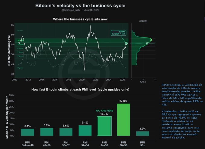 A financial chart titled 'Bitcoin's velocity vs the business cycle' by @swimston_with shows ISM Manufacturing PMI data from 2010-2026 with Portuguese annotations explaining that the current PMI of 55.6 indicates gains are imminent.