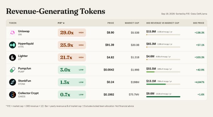 A "Revenue-Generating Tokens" table from DefiLlama (Sep 18, 2025) showing P/E ratios for six cryptocurrencies, with Uniswap (UNI, 29.0x), Hyperliquid (HYPE, 25.9x), and Lighter (LIT, 21.7x) marked as high valuations, while Pump.fun (PUMP, 3.0x), Stonk.fun (STONK, 1.5x), and Collector Crypt (CARDS, 0.7x) appear as potentially undervalued opportunities. The chart illustrates the post's strategy of screening protocols by revenue-based P/E ratios to identify trading candidates with favorable risk/reward profiles.