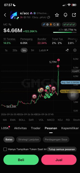 A mobile trading app screenshot showing a token named e/acc with a market cap of $4.66M (+122.26%) and ATH of $5.77M, with the chart displaying a sharp vertical price spike on a 1m timeframe.