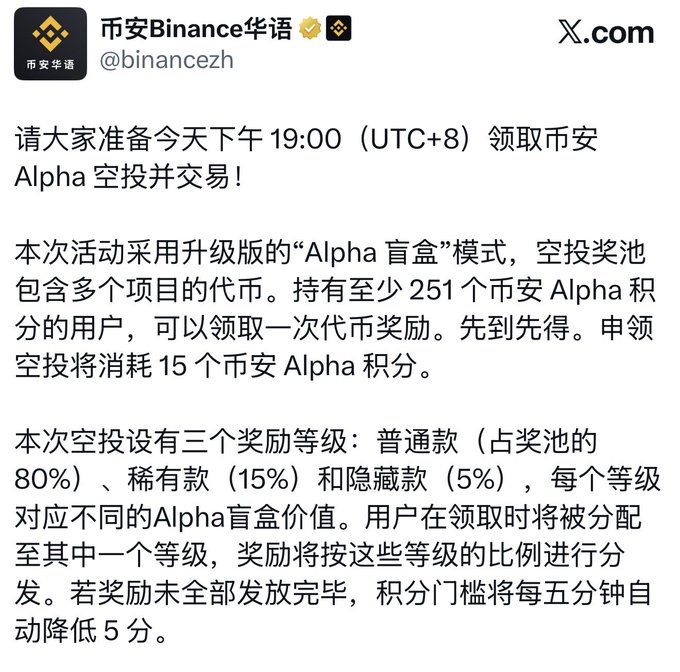 Binance Chinese (@binancezh) announces that holders of at least 251 Binance Alpha points can claim an airdrop at 7 PM (UTC+8) tonight using 15 points, featuring an upgraded "Alpha Mystery Box" mode with three reward tiers—普通款 (80%), 稀有款 (15%), and 隐藏款 (5%)—and a falling threshold that drops by 5 points every 5 minutes if rewards remain undistributed.