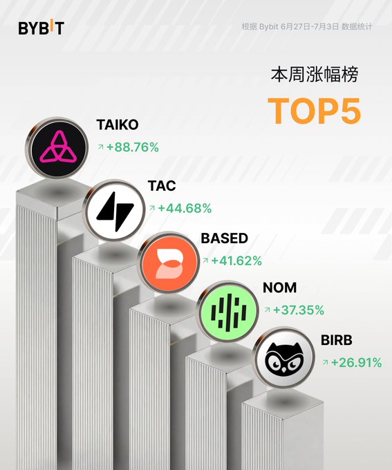 A Bybit '本周涨幅榜 TOP5' (Weekly Gainers Top 5) crypto chart featuring TAIKO (+88.76%), TAC (+44.68%), BASED (+41.62%), NOM (+37.35%), and BIRB (+26.91%).