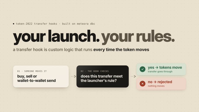 An informational graphic titled 'your launch. your rules.' explains that a 'token-2022 transfer hook' is custom logic running on a 'meteora dbc' that executes whenever a token moves, allowing or rejecting transactions like buys, sells, or wallet-to-wallet transfers.