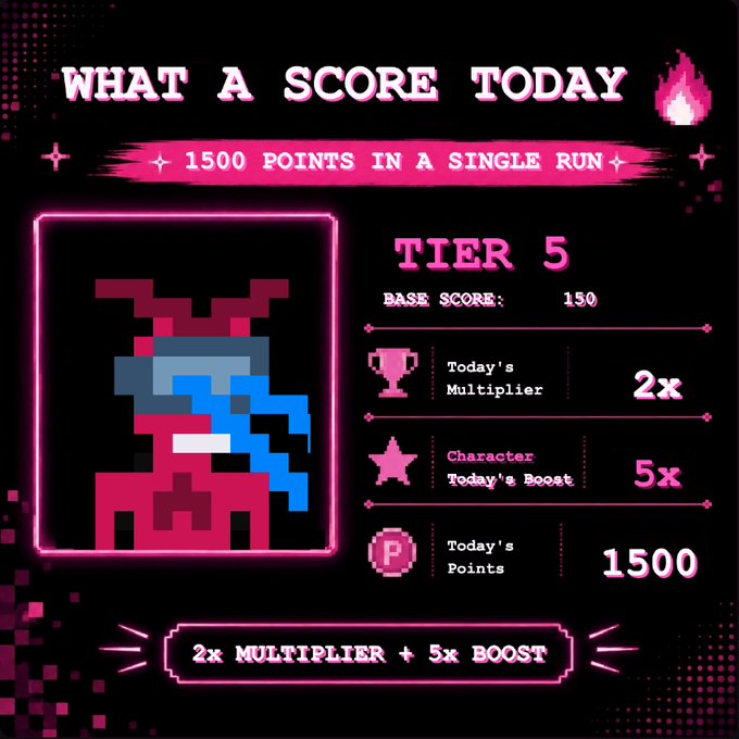 A pixel art game screen celebrating 'WHAT A SCORE TODAY' with 1500 points in a single run, showing a Tier 5 character with a base score of 150 and a 2x multiplier plus 5x boost.