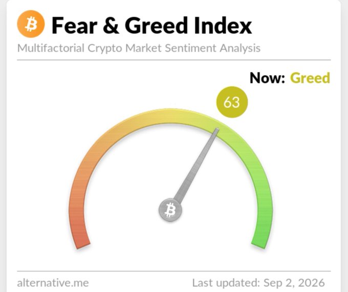 The image displays the Crypto Fear & Greed Index gauge from alternative.me, showing a current reading of 63 ("Greed") on a multifactorial crypto market sentiment scale, last updated September 2, 2026. This visual reinforces the post's claim that fear and greed sentiment in the crypto market remains elevated, sitting in the greed territory rather than fear.