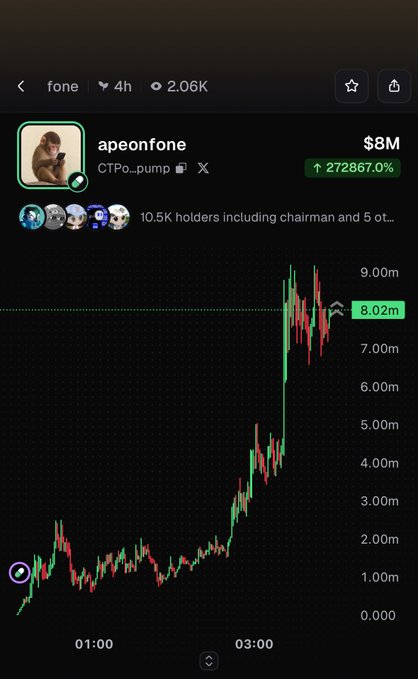 The image shows a chart of the memecoin "apeonfone" (CTPo...pump) on what appears to be pump.fun, displaying a dramatic price surge from near $0 to approximately $8.02m, with a market cap showing $8M and an impressive 272867% increase. The chart visually confirms the post's claim of going "0 to 9m in a straight line," showing the steep upward trajectory over the 4-hour timeframe with 10.5K holders, exemplifying the ideal memecoin pump narrative described.