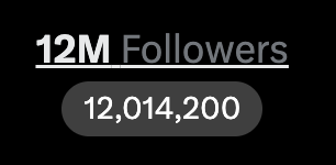 Simple black graphic with gray text reading '12M Followers' above a rounded rectangle displaying the number '12,014,200'.