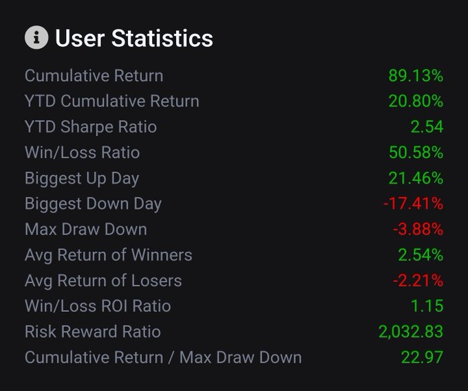 A dark-themed 'User Statistics' dashboard showing financial metrics including 89.13% Cumulative Return, 20.80% YTD Return, 2.54 Sharpe Ratio, 50.58% Win/Loss Ratio, -3.88% Max Drawdown, and other trading performance figures in green and red.