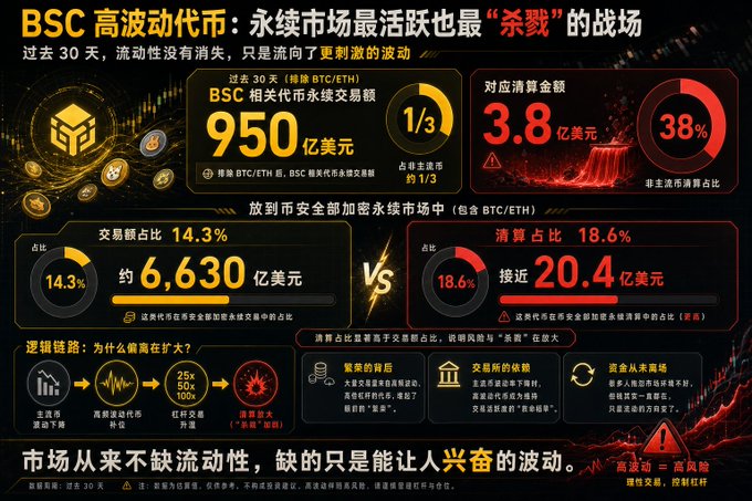 An infographic in Chinese about BSC high-volatility altcoins showing perpetual market data, including $950 billion in BTC/ETH trades and 38% liquidation rate.