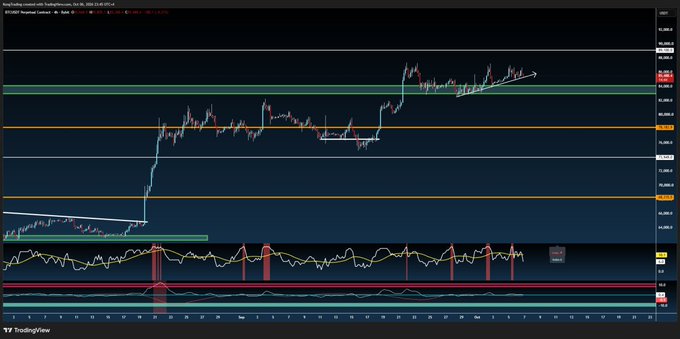 A TradingView technical analysis chart of Bitcoin (BTC/USD) on Coinbase shows price action consolidating around $85,477, with horizontal support and resistance levels marked and an RSI indicator below — visually reinforcing the post's point that BTC's flat, sideways movement is unremarkable yet remains the benchmark all other assets are measured against.
