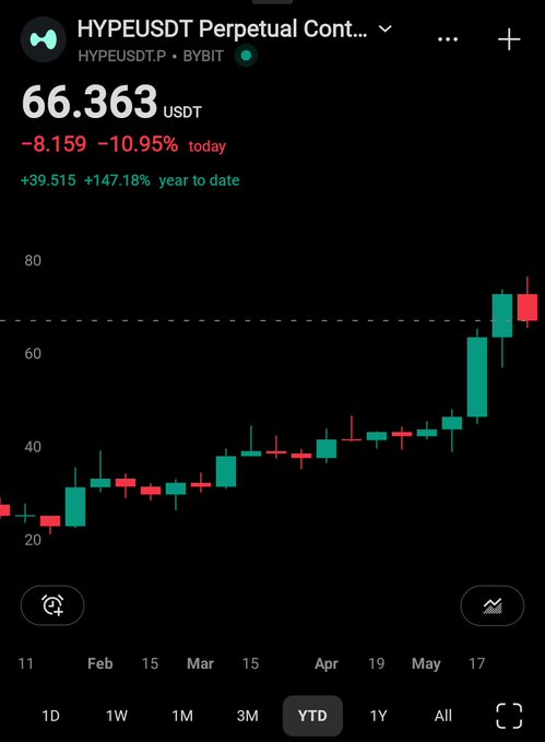 The image features a black cell phone screen displaying a graph with a red candle on top showing a price increase of $18.75 per token (YD), while the green candle at the bottom represents a decrease in value, showing that $BTC has gone down by $20,000 over the past 7 days. The black background provides a contrast to highlight the fluctuations and trends within the crypto market.