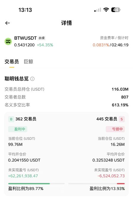 A mobile screenshot showing detailed trading statistics for BTWUSDT perpetual contract, displaying a 54.35% gain and 116.03M USDT in trader positions, with 362 traders currently profitable (99.76M USDT) versus 445 traders losing (16.26M USDT). The caption suggests the poster regrets selling $BTW (BTWUSDT) too early before its significant price surge, as the data shows overwhelming trader profitability on the long side.