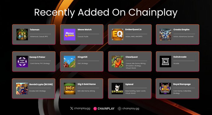 A dark-themed promotional graphic titled 'Recently Added On Chainplay' showcasing 12 new games including Telomon, Meow Match, EmberQuest.io, Crooks Empire, Sweep It Poker, Kingshill, ClawQuest, KoinArcade, Bombcrypto (BCOIN), Dig It Gold Game, Upland, and Royal Rampage, with social handles @chainplaygg at the bottom.