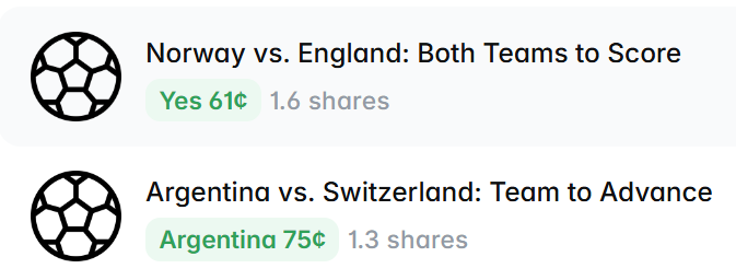 Sports betting odds showing 'Norway vs. England: Both Teams to Score' at 'Yes 61¢' (1.6 shares) and 'Argentina vs. Switzerland: Team to Advance' at 'Argentina 75¢' (1.3 shares).