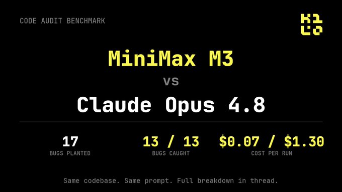 The image features a logo for "code audit benchmark" and a comparison between two programming languages, M3 and Opus 4.8. The background color of the logo is yellow with white text that states the difference between these two languages in relation to bug-catching capabilities. The post also mentions a cost breakdown of fixing bugs caught by both languages, indicating which language provides better debugging results.