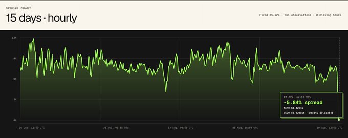 The image shows a 15-day hourly spread chart for BND/USD displaying significant volatility with a highlighted point showing a -5.84% spread on August 10, 2024 at 12:52 UTC, which aligns with the "ggwp" (good game, well played) post—suggesting this dramatic drop represented a rough moment for traders holding the bond position.