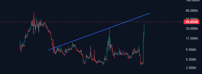 A candlestick chart displays price action with a logarithmic scale ranging from 3.500M to 140.000M, featuring a prominent value marker at 43.653M and a blue ascending trendline drawn over a corrective pattern, supporting the post's speculation about $AKE reaching a "final zone" ahead of either a reversal or a potential new all-time high.